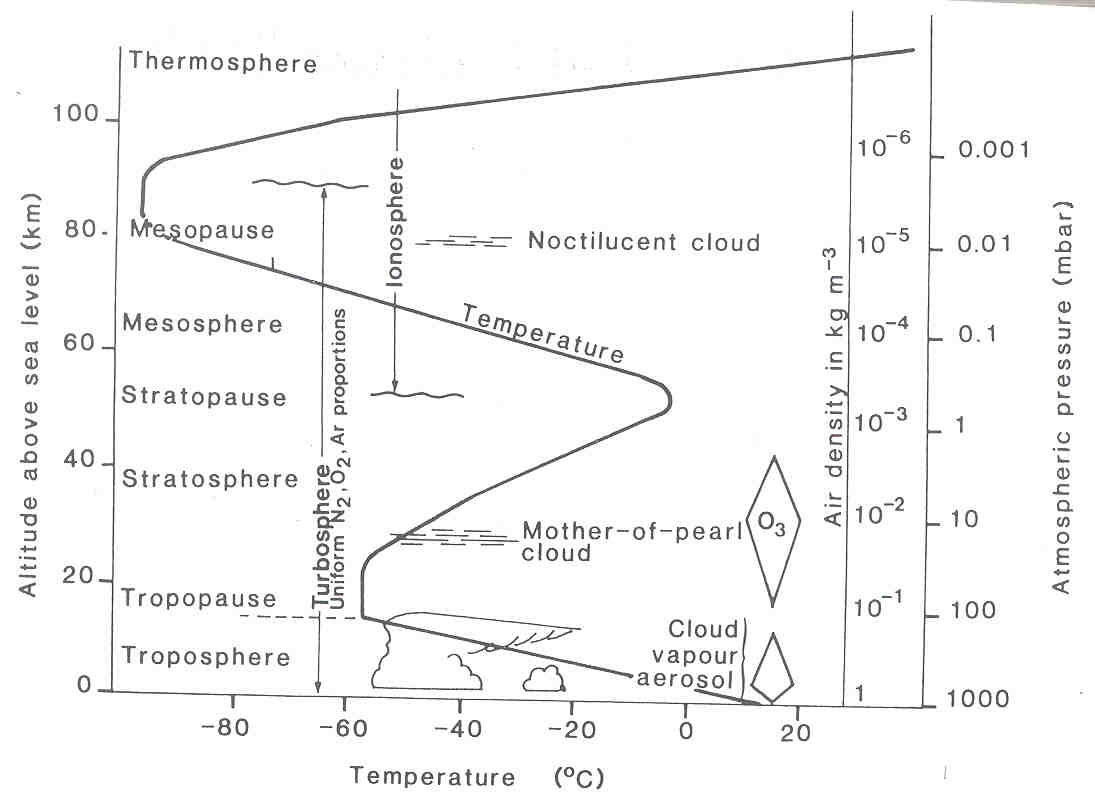 [ vertical temperature structure of the atmosphere ]