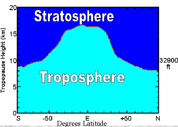 [ cross section showing tropopause from pole to 