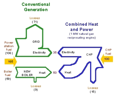 A 1 MW natural gas reciprocating engine in a combined heat and power application produces 35 units of electricity and 50 units of heat with only 100 units of fuel. Losses amount to 15 units of energy. With conventional generation, the losses are more substantial: 165 units of fuel are needed to produce the same amount of useful electricity and heat, with total losses of 80 units of energy.