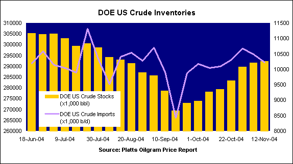 DOE US Crude Inventories