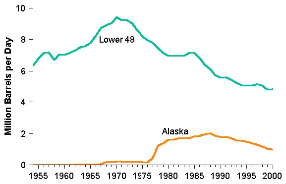 Figure 12. Lower 48 and Alaskan Crude Oil Production