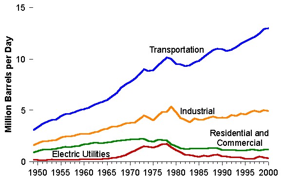 Figure 14.  Petroleum Consumption by Sector