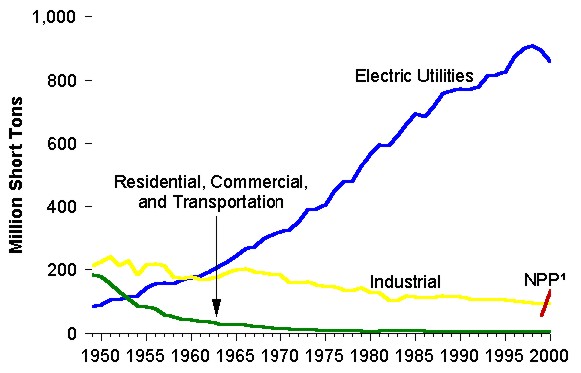 Figure 23. Coal Consumption by Sector