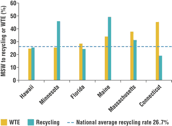 FIGURE 2. WTE and recycling rates for six US states