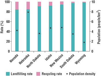 FIGURE 3. Recycling and landfilling rates for US states with the lowest population densities