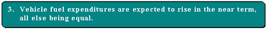 Bullet 3. Vehicle fuel expenditures are expected to rise in the near term, all else being equal.