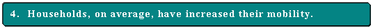 Bullet 4. Households, on average, have increased their mobility.