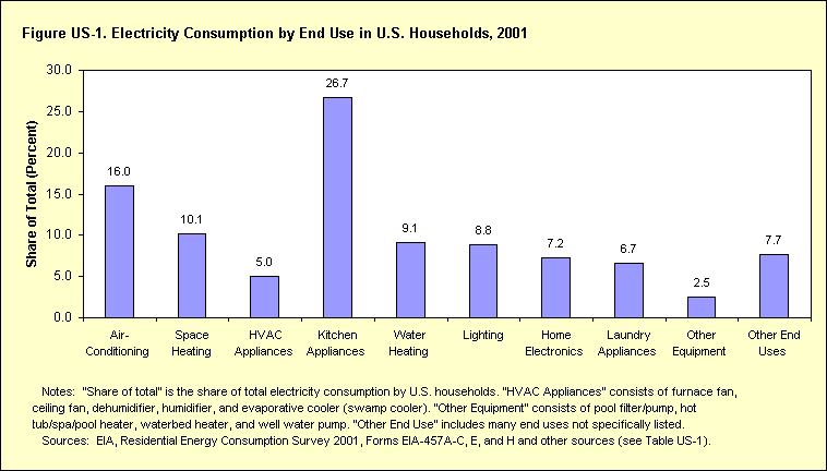 Figure US-1. Electricity Consumption by End Use in U.S. Households, 2001. If you have trouble viewing this page, please call the National Energy Information Center at 202-586-8800.