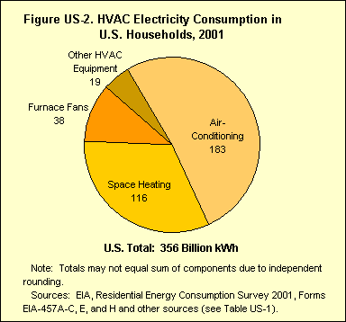 Figure US-2. HVAC Electricity Consumption in U.S. Households, 2001. If you have trouble viewing this page, please call the National Energy Information Center at 202-586-8800.