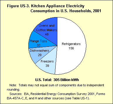 Figure US-3. Kitchen Appliance Electricity Consumption in U.S. Households, 2001. If you have trouble viewing this page, please call the National Energy Information Center at 202-586-8800.