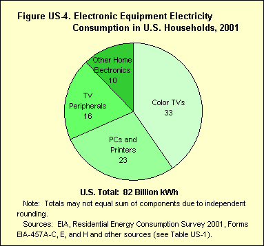 Figure US-4. Electronic Equipment Electricity Consumption in U.S. Households, 2001. If you have trouble viewing this page, please call the National Energy Information Center at 202-586-8800.