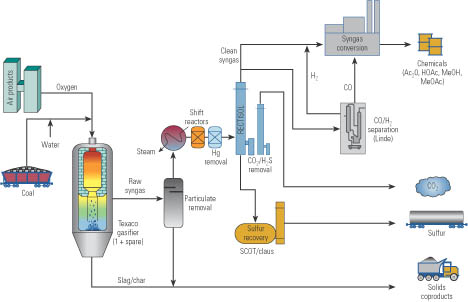 Flow diagram of Eastmans coal gasification process.