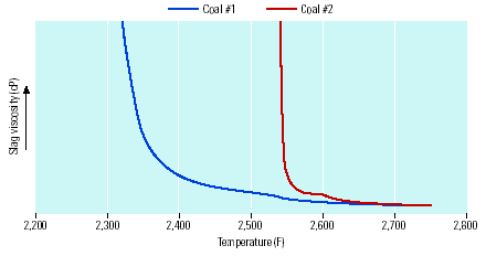 Slag viscosity vs. temperature