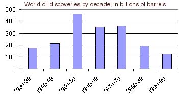 Global Discovery of Oil