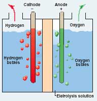 Commercial electrolysis works in a pressurized cell generating H2 and O2 at over 300 psi. Stuart Energy, Ont., Canada, uses a Vandenborre IMET Technology  a pressurized alkaline electrolyzer  that generates highpurity hydrogen at pressures to 363 psi.