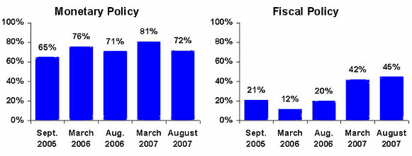 Monetary and Fiscal