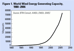 World wind energy production