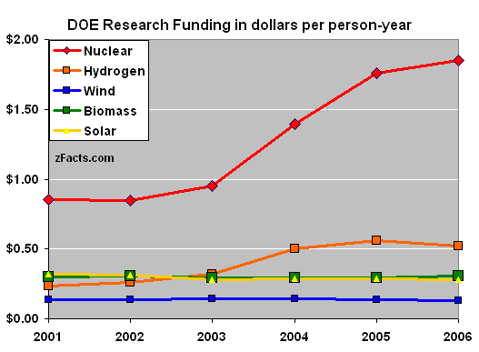 DOE Alternative energy research funds