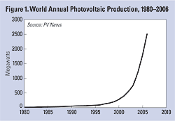 World photovoltaic cell production since 1980