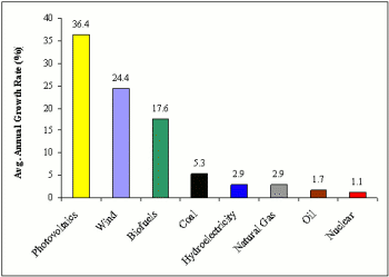 Average Annual Global Growth Rates for Various Energy Sources, 200006