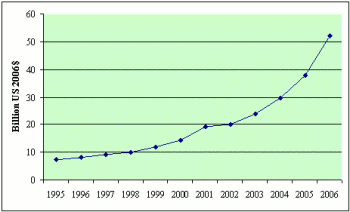 Global Renewable Energy Investments, 1995-2006