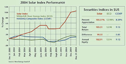 2004 Solar Index Performance