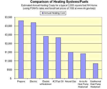 PSNH Home Heating Cost Comparison Chart 2006