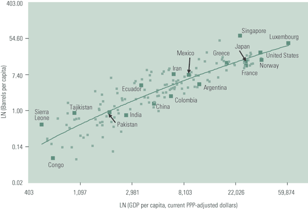Figure 1. Empirical relationship between countries' GDP per capita and their consumption of energy in barrels of oil equivalent per capita.