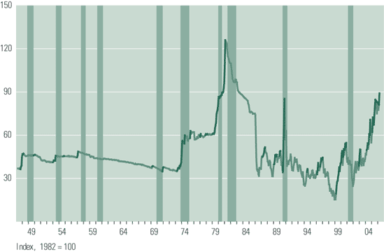 Figure 2. A historical comparison of oil price time series with the occurrence of economic recessions in the US since 1947. Oil price referenced to 1982. Recessions indicated by vertical bars.