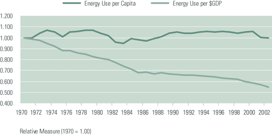 Figure 3. The United States economy's response to oil price shocks in 1973, 1979 and 1981-83 has been to improve energy efficiencies. Through the relative price quiescence between 1986 and 2000, the economy continued to gain in energy efficiency while maintaining a near constant use per GDP.