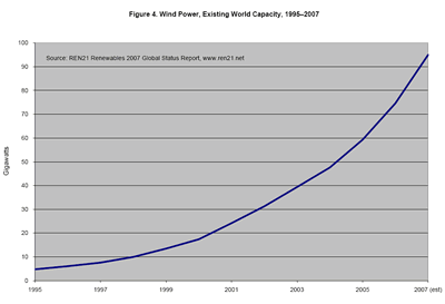 Wind generating capacity growth - chart from REN21 report