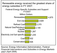 Bar graph showing Federal energy-specific subsidies and support FY2007. Renewable energy received the greatest share of energy subsidies in FY 2007. Source: Energy Information Administration, Federal Financial Interventions and Subsidies in Energy Markets 2007 (April 2008).