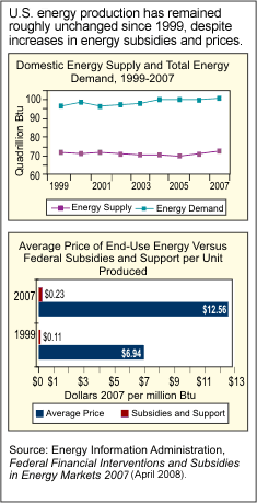 Line graph showing domestic energy supply and total energy demand from 1999-2007 and bar graph showing average price of end-use energy versus Federal subsidies and support per unit produced. U.S. energy production has remained roughly unchanged since 1999, despite increases in energy subsidies and prices. Source: Energy Information Administration, Federal Financial Interventions and Subsidies in Energy Markets 2007 (April 2008).