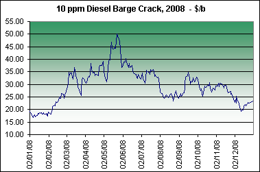 10 ppm Diesel Barge Crack, 2008 - $/b