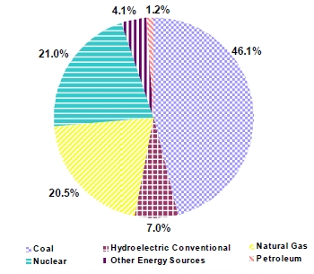 Figure 2:	Net Generation Shares by Energy Source: Total (All Sectors), Year-to-Date through April, 2009