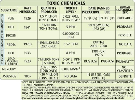 Toxic Chemicals -- production volumes and key dates