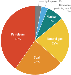 A pie chart showing U.S. energy consumption