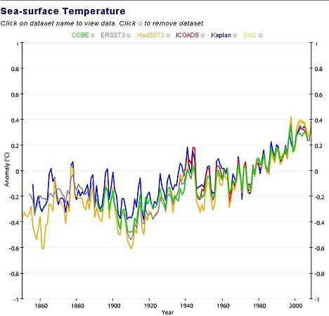 A new study today published a series of data that showed that many indicators of climate change, such as sea-surface temperature (above) are rising