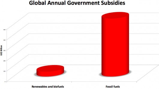 New research shows real government subsidies for clean and dirty power