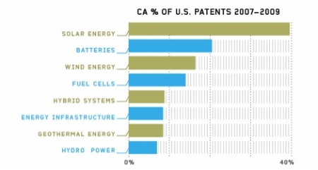 Green Energy