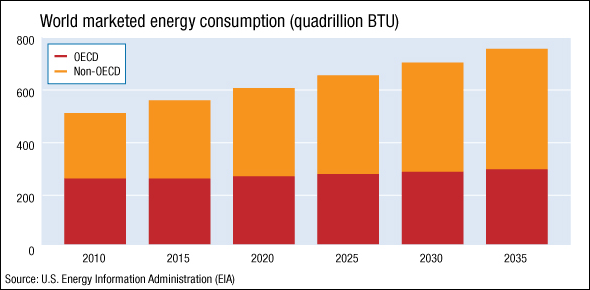 Chart: World marketed energy consumption: 2010-2035
