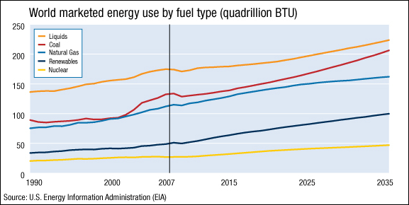 Chart: World marketed energy use by fuel type: 1990-2035