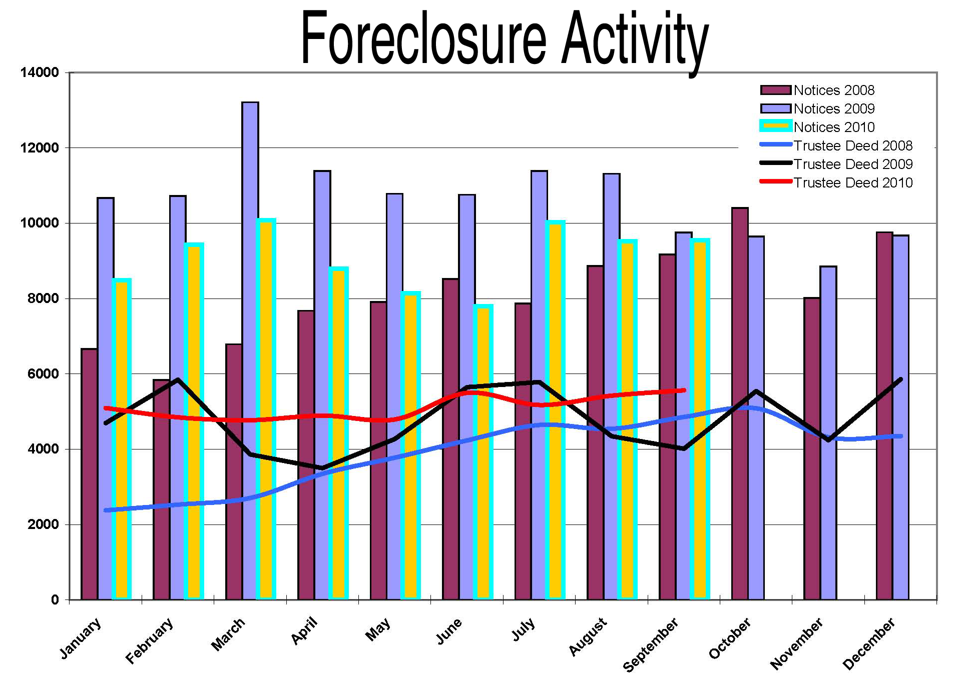 Foreclosure Activity Chart.  Click to view full version of the chart.