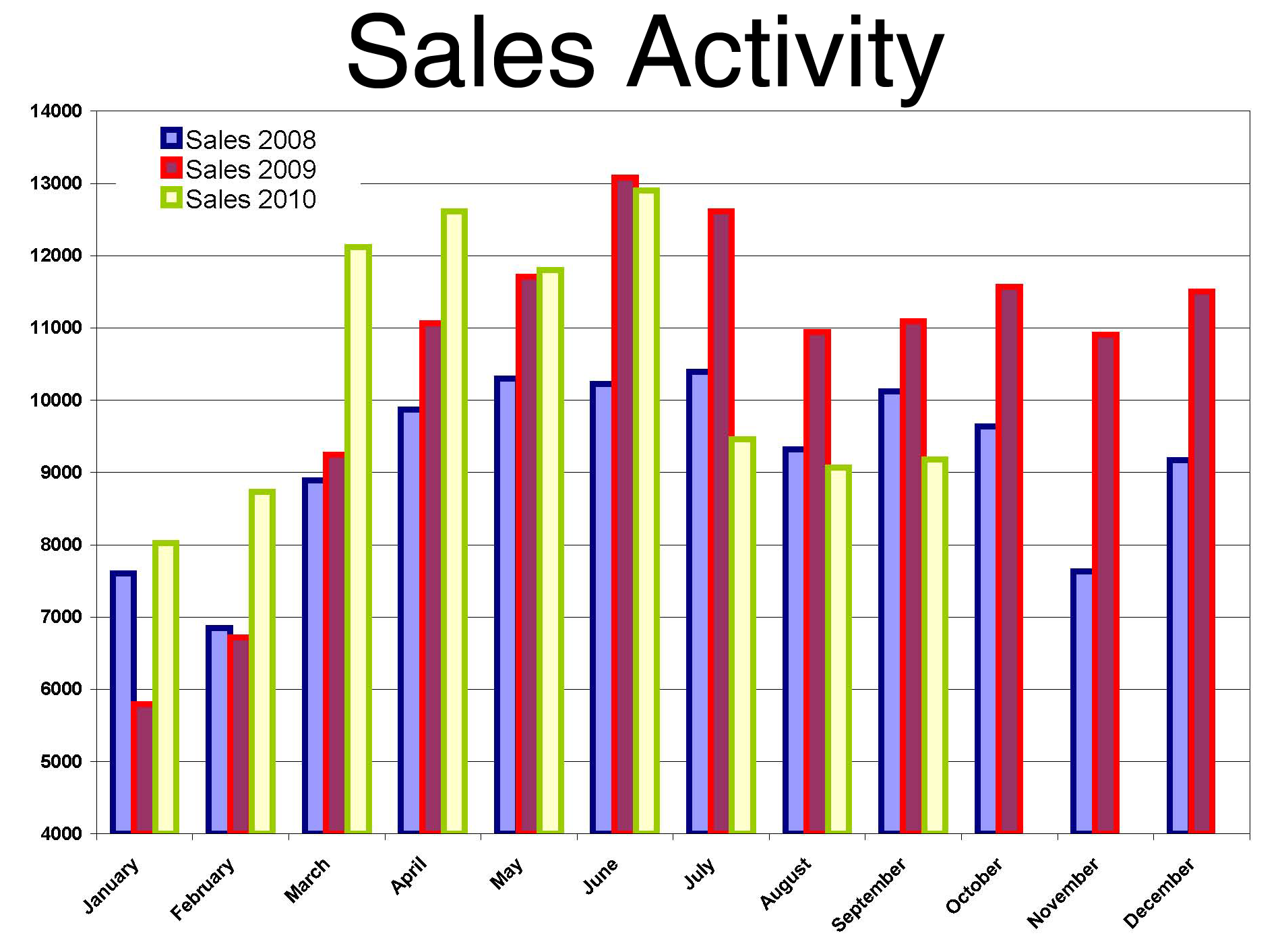 Sales Activity Chart.  Click to view full version of the chart.