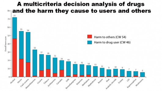 A scientific assessment of the harmfulness of the 16 most commonly used drugs