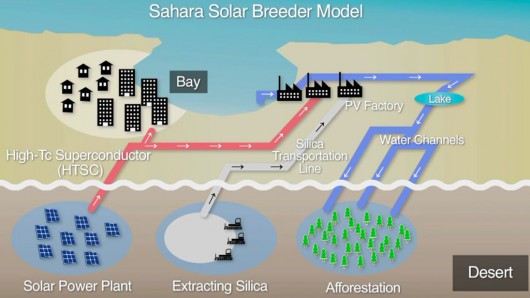 Possible model of the Sahara Solar Breeder Project