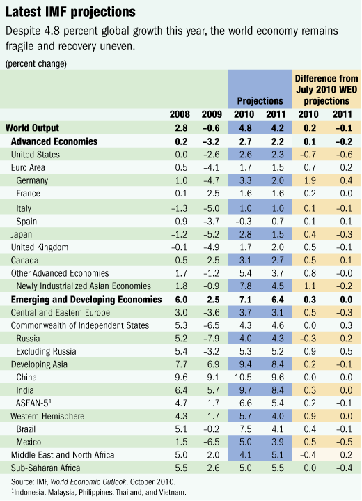 http://www.imf.org/external/pubs/ft/survey/so/2010/RES100610A-1.gif