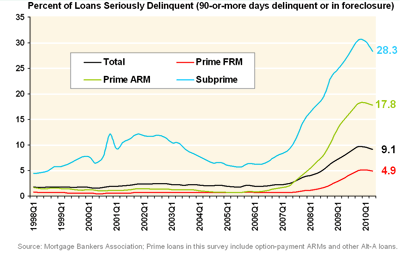 Percent of Loans Seriously Delinquent