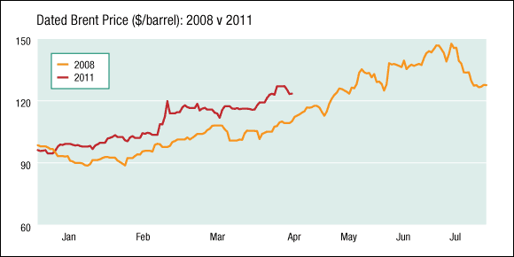 Dated Brent Price ($/barrel): 2008 v 2011