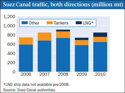 Suez Canal traffic, both directions (million mt)